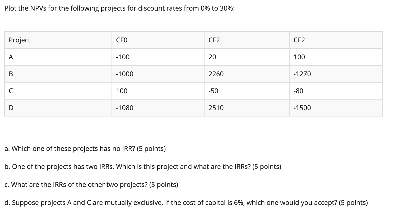 Plot the NPVs for the following projects for discount rates from