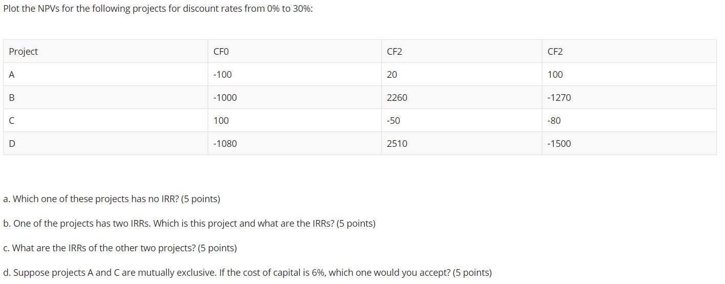 Plot the NPVs for the following projects for discount rates from