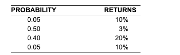 please help me answer the questions PROBABILITY 0.05 0.50 0.40 0.05 RETURNS