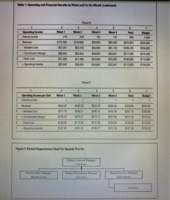 (master budget), sales-activity, and flexible-budget variances and identify as favorable or unfavorable.