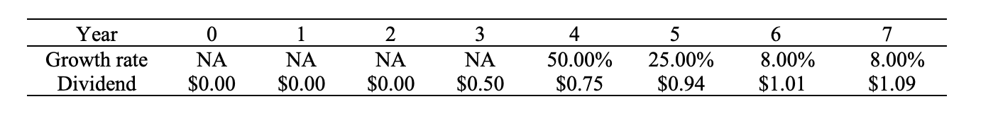  You are an analyst studying Beranek Technologies, which was founded 10