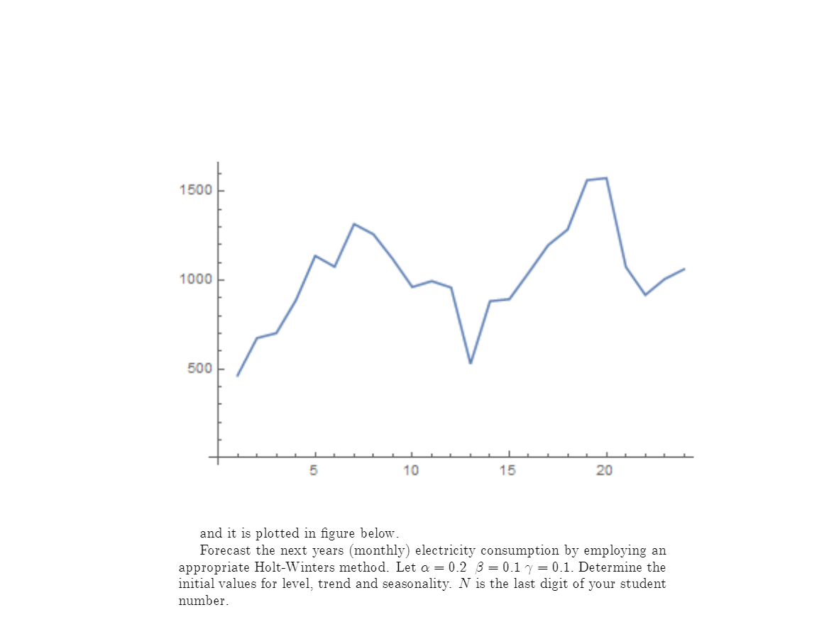 3. Monthly electricity consumption data for two years is given bydata2={464,
