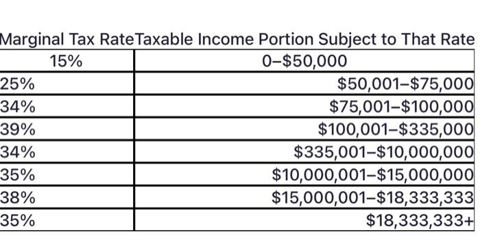 Using the tax table provided in Figure 10.3, determine the average and