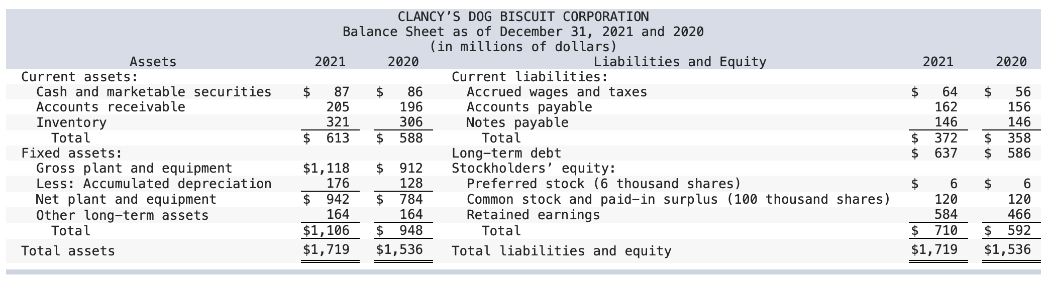 Use the balance sheet and income statement below: Prepare a statement of