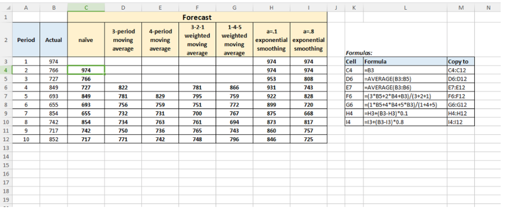 Error Measures Assignment The following data is the same as the data