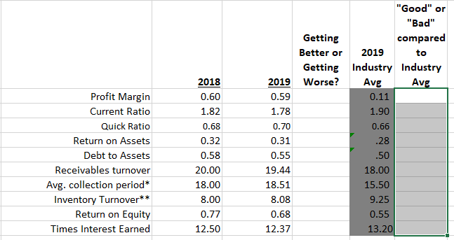  Profit Margin Current Ratio Quick Ratio Return on Assets Debt to