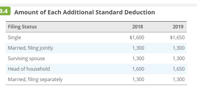 following taxpayers. If an amount is zero, enter "O" Click here to