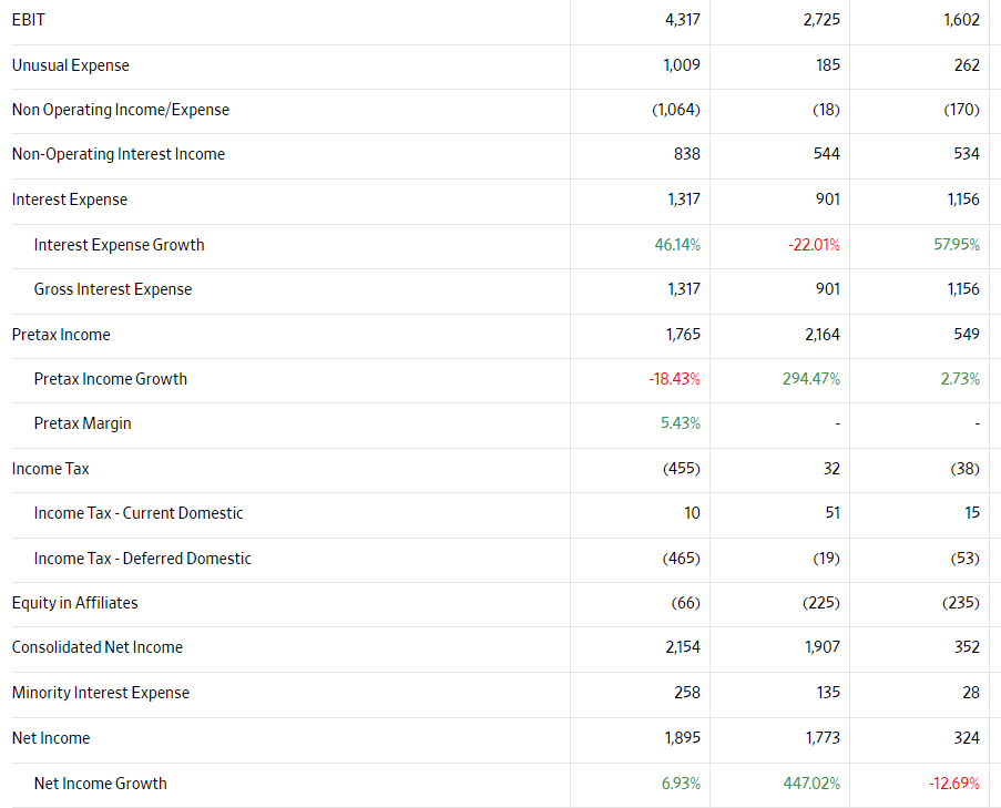 Depending on the given Income Statement for the three years period of