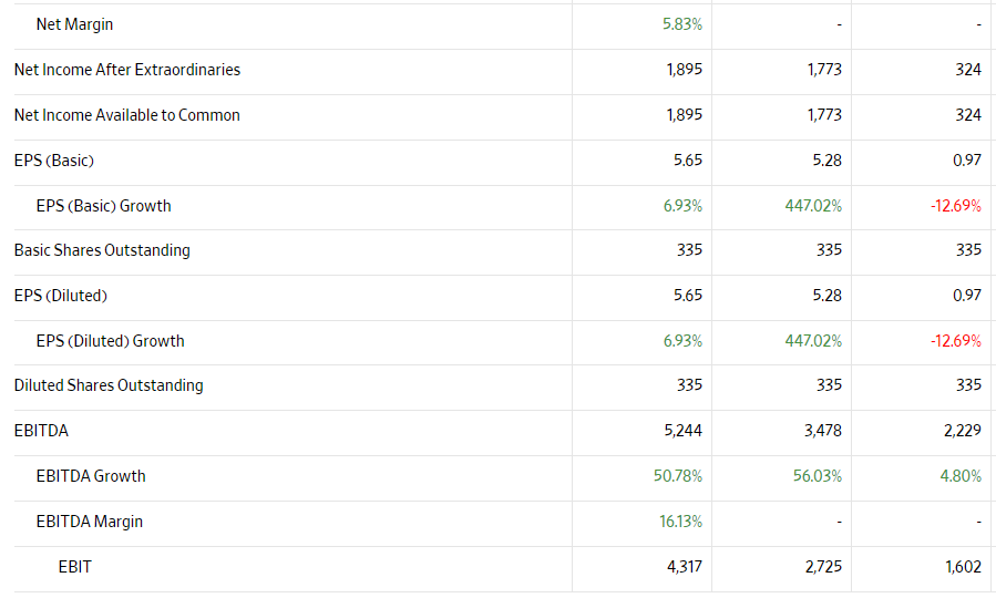 2021, 2020, 2019 a company, Analyze its performance and changes during those