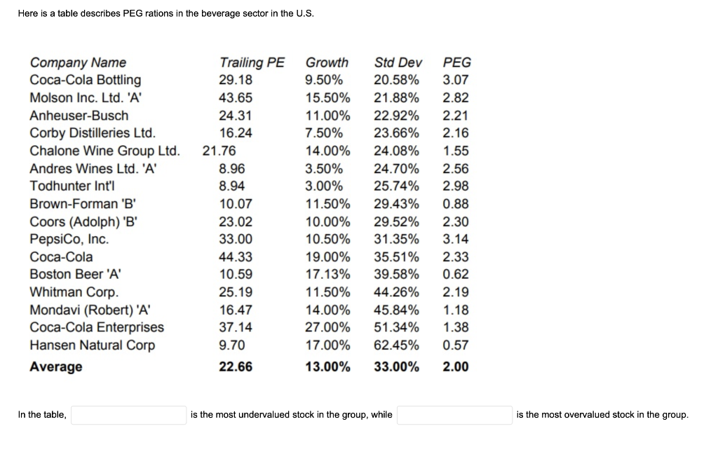  Here is a table describes PEG rations in the beverage sector