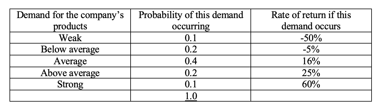 Expected return: A stocks returns have the following distribution: Calculate the stocks