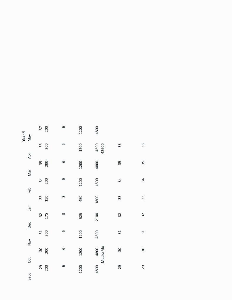 Customers Month 1 25 Meals per 6 Total meals 150 Meals pern