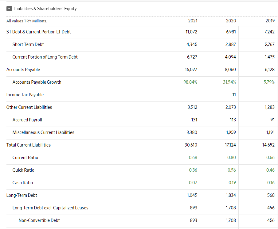 January-December. All values TRY Millions. Cash & Short Term Investments Cash Only