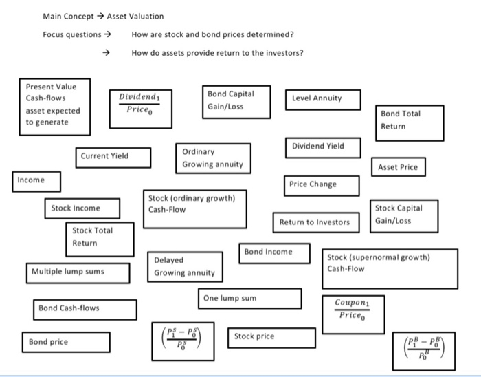 below Main Concept Asset Valuation Focus questionsHow are stock and bond prices