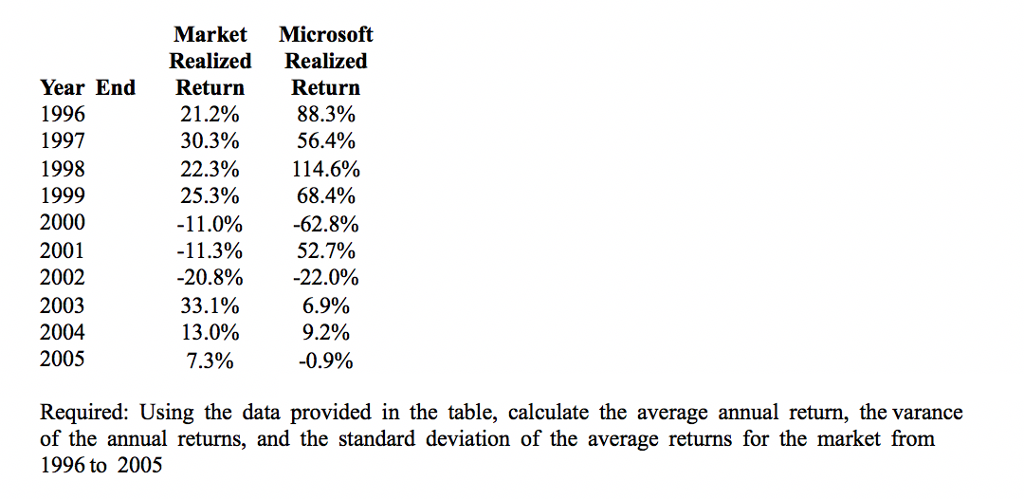 Market Microsoft Realized Realized Year End Return Return 1996 1997 1998