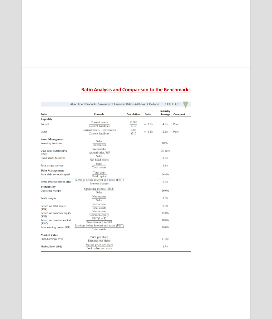 income statement & balance sheet given below. For each ratio, show the