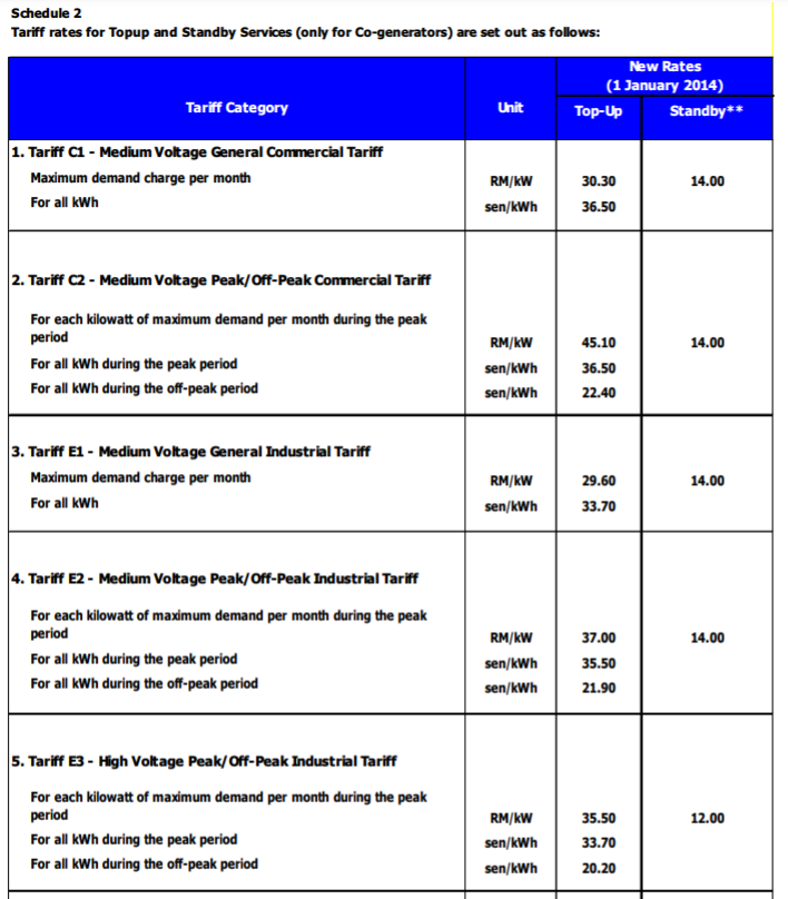Connected load charge (CLC) of RM8.50/kW is applicable when the actual maximum