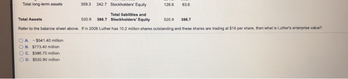 55.2 58.5 Accounts payable 55.2 39.6 short-term debt 45.3 42.9 long-term debt