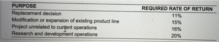 Wolfe Corporation is examining two capital - budgeting projects with 5 -