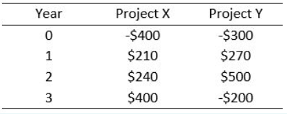 ABC Co. is considering two mutually exclusive projects with the same cost
