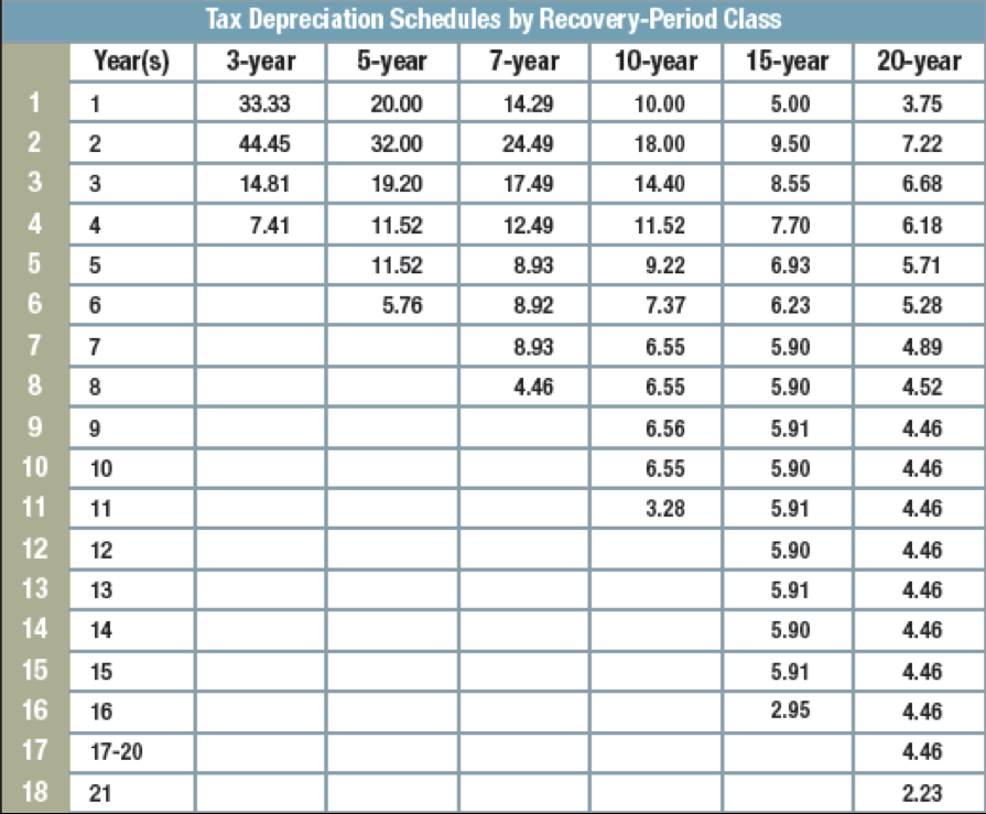 Problem 3: Given the following MACRS depreciation schedule on the next page,