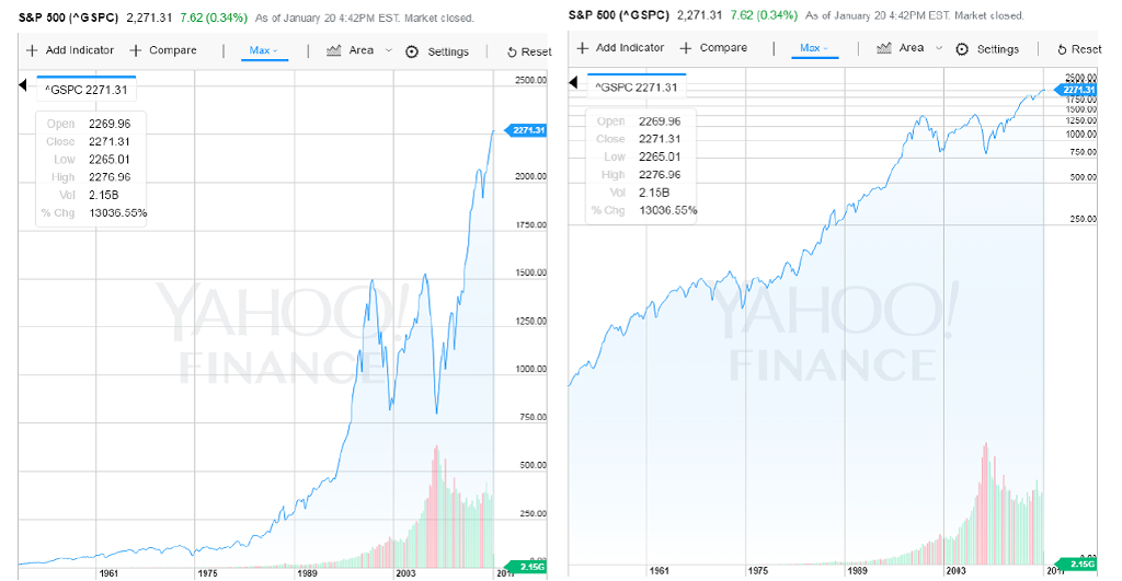  Which plot is the log-scale plot? What does the slope in