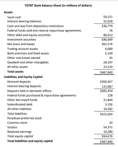 following ratios for the bank. Asset utilization ratio b. Equity multiplier (EM)