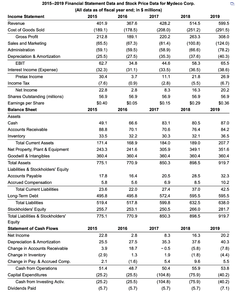 data for Mydeco Corp. a. By what percentage did Mydeco's revenues grow