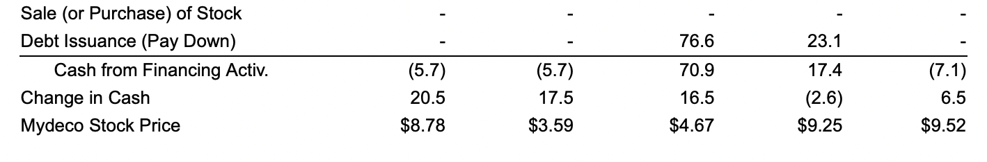 each year from 2018-2019? b. By what percentage did net Income grow