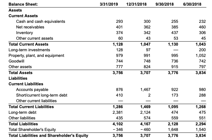 Some balance sheet information is shown here LOADING... (all values in millions