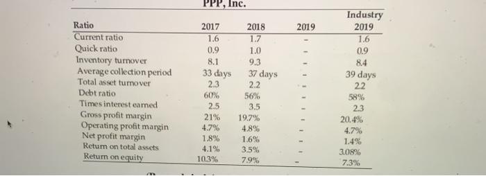 Complete the table included c) Analyze your general financial station for the