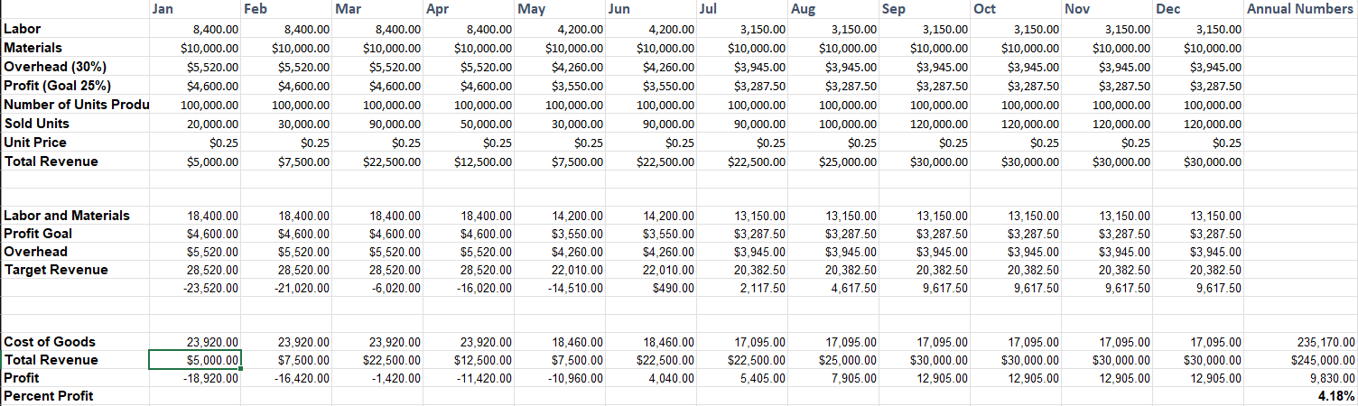 *Help with trying to come up with a chart or pivot chart