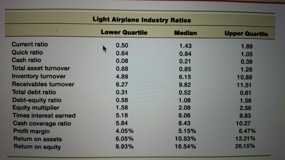 1. from this chart how can I calculate ratios? 2. what is