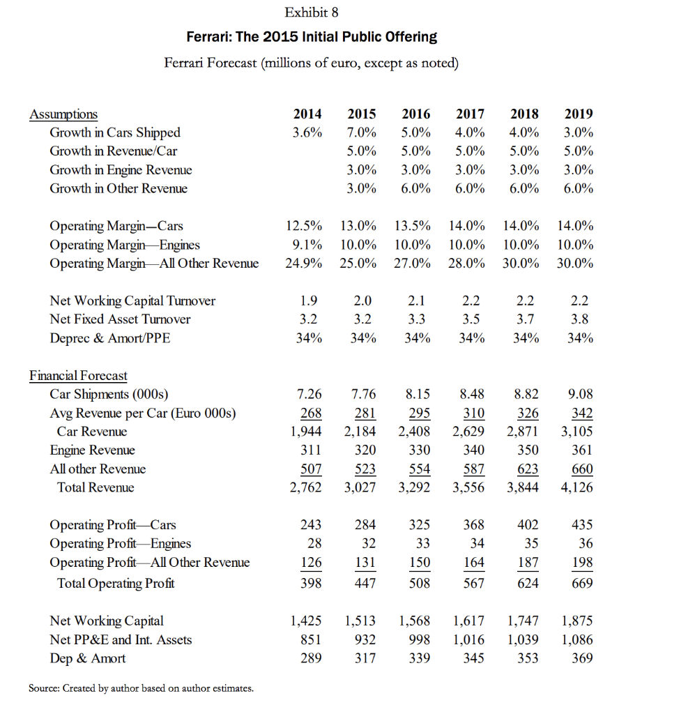 process? 2. Do you agree with the financial forecasts in Exhibit 8?