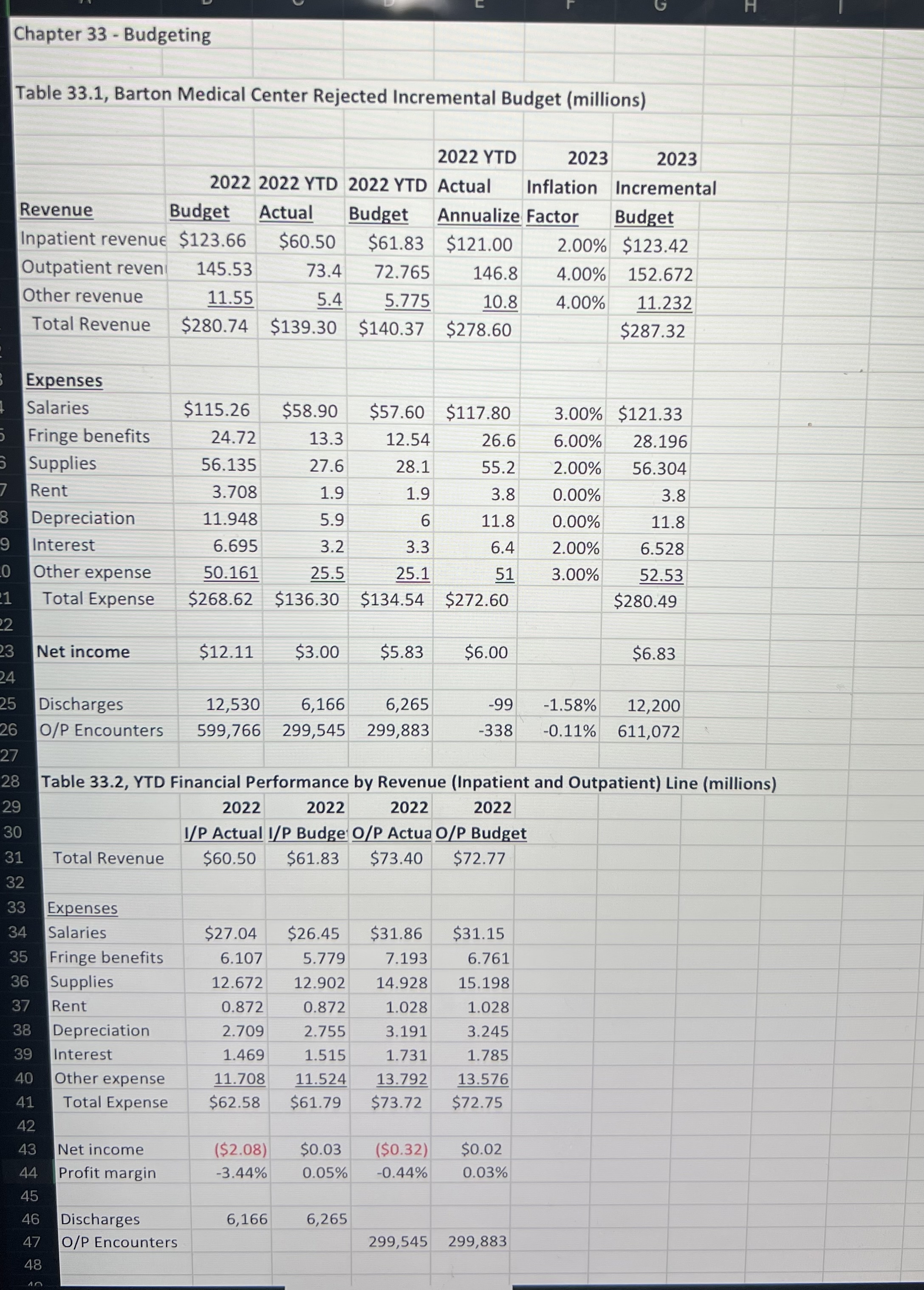  1. Explain why actual net income is $2.081 million under budget.
