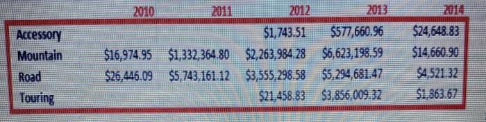 show upward (promising) trend? Q4-Part2: Why do you think all the amounts