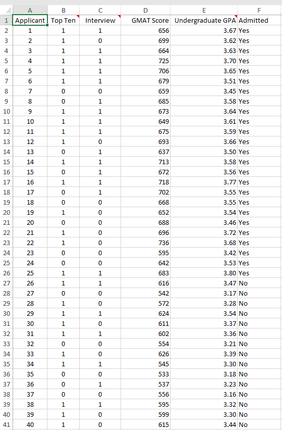 Score and Undergraduate GPA variables according to their quartiles. Then use the