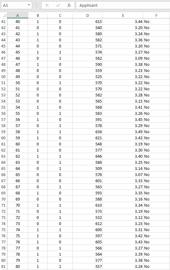 nave Bayes procedure to classify the 100 applicants as Yes or No