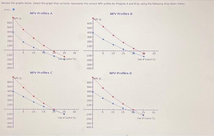 of capital and intersects the X-axis at the project's (where NPV =