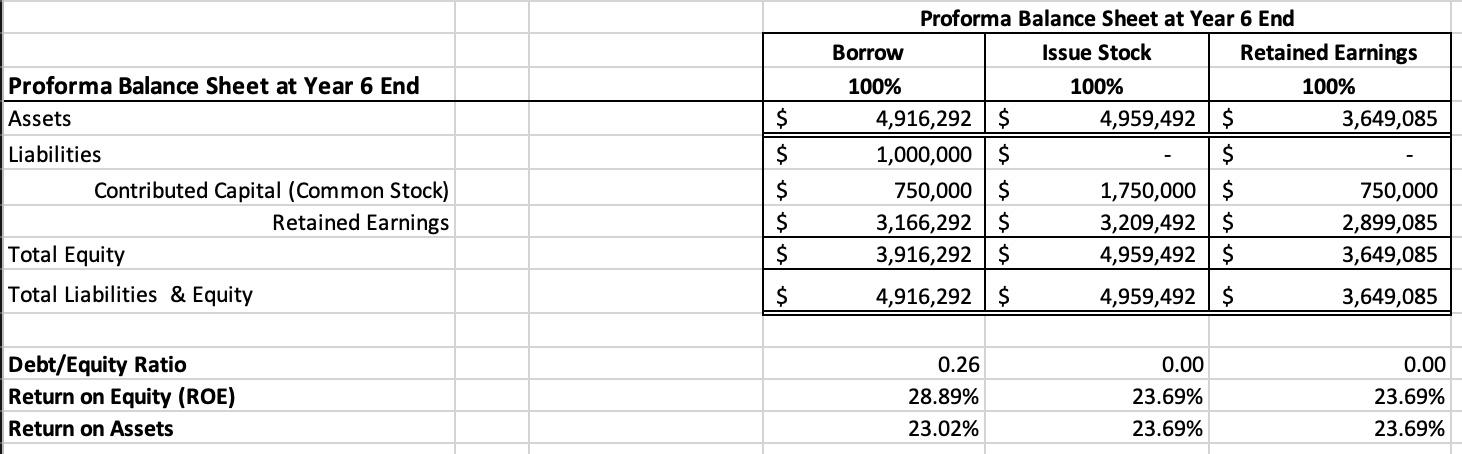 1. Which financing option has the highest Financial Leverage (D/E ratio)?