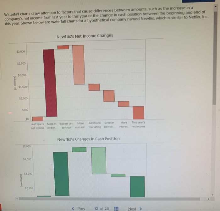Please help me with this problem! Waterfall charts draw attention to factors
