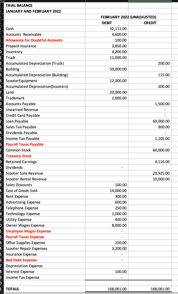 the red accounts on the trial balance please. Also I know Allowance