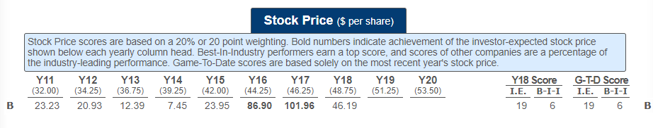 8 simulation decision rounds, each simulation team will be required to submit