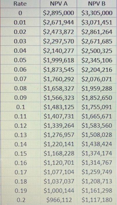 rate for these projects? Which project is acceptable if the appropriate discount