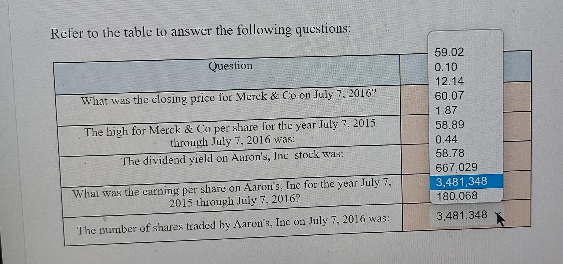 0.44 58.78 667.029 3,481,348 180.068 The high for Merck & Co per