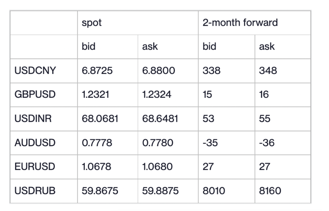 Based on the table below, the two month outright forward for a