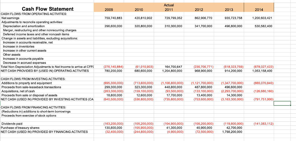 the problem. Income Statement Actual 2011 2009 2010 2012 2013 2014 Net