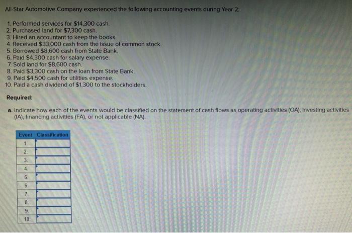 510000 from owners. The company immediately purchased land that cost $12,000. The