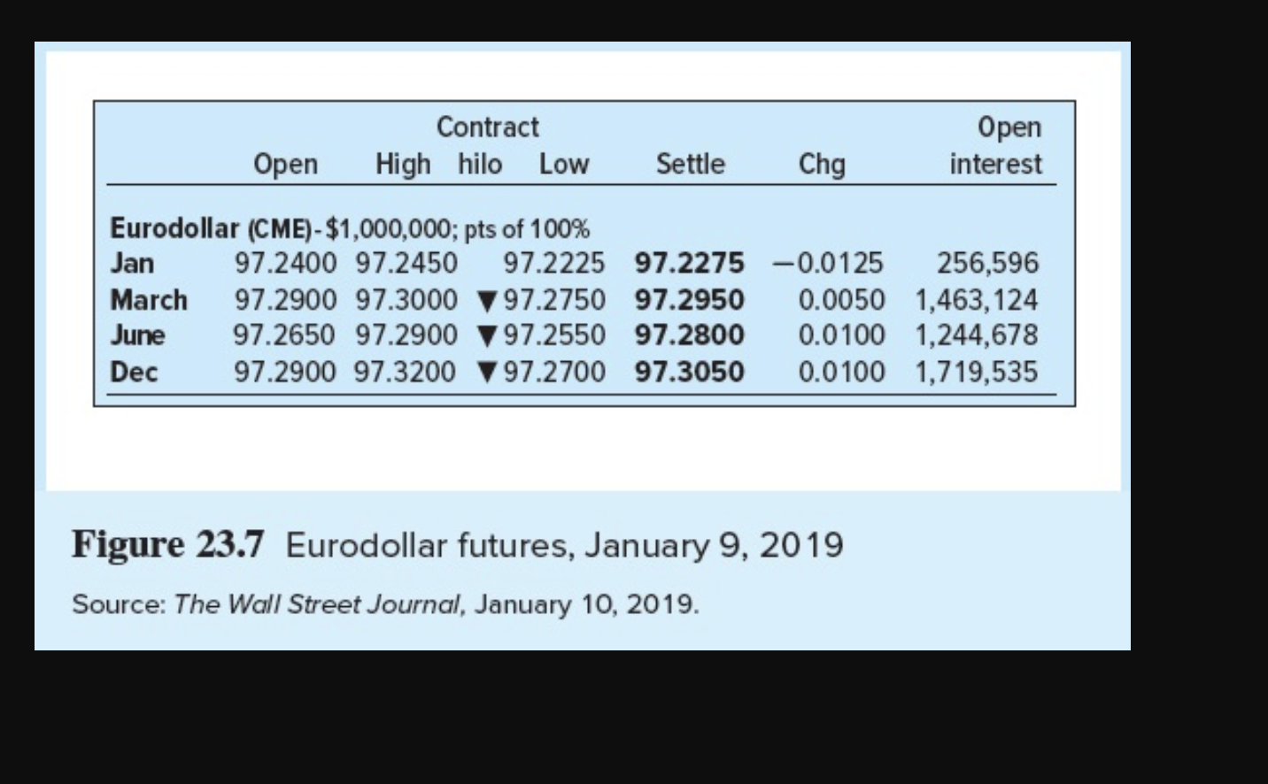 Eurodollar contract matures in December 2019 is 3.2%. What will be the