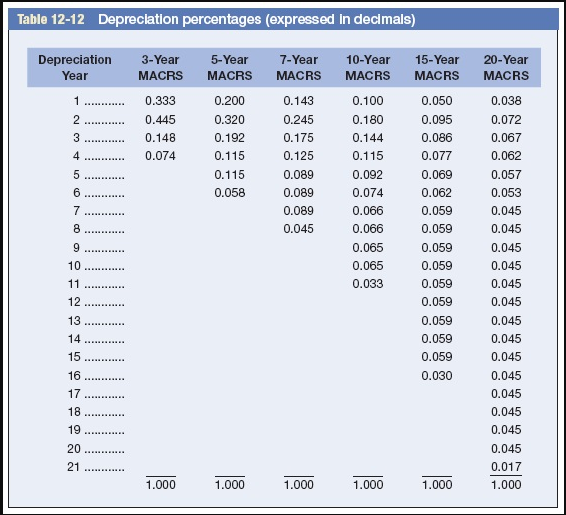 (ADR). Carefully refer to Table 1211 to determine in what depreciation category